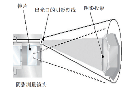 單物鏡陰影測(cè)量法的原理