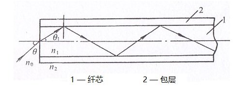 工業(yè)光纖內(nèi)窺鏡的成像原理